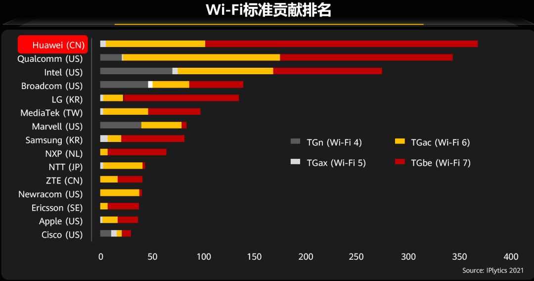 華為Wi-Fi 7 AP刷新最快速率紀(jì)錄，整機(jī)性能超13Gbps