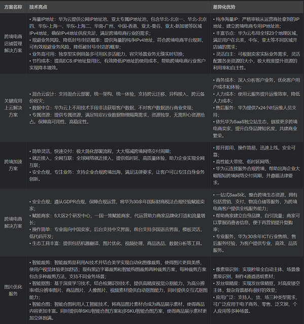 乘云出海，華為云跨境電商解決方案激發(fā)行業(yè)新增長