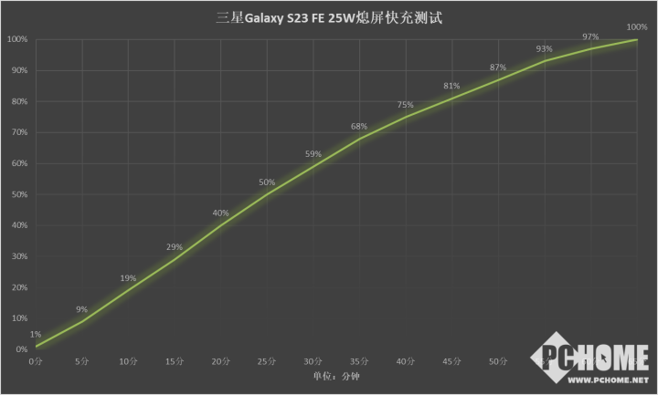 三星Galaxy S23 FE評測 高品質(zhì)決勝換代新選擇