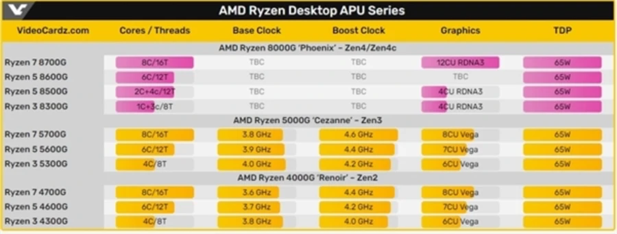 AMD锐龙8000G系列APU即将发布，桌面版“大小核”来了！