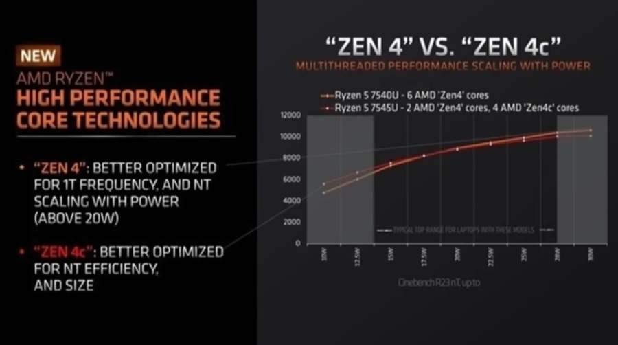 AMD锐龙8000G系列APU即将发布，桌面版“大小核”来了！