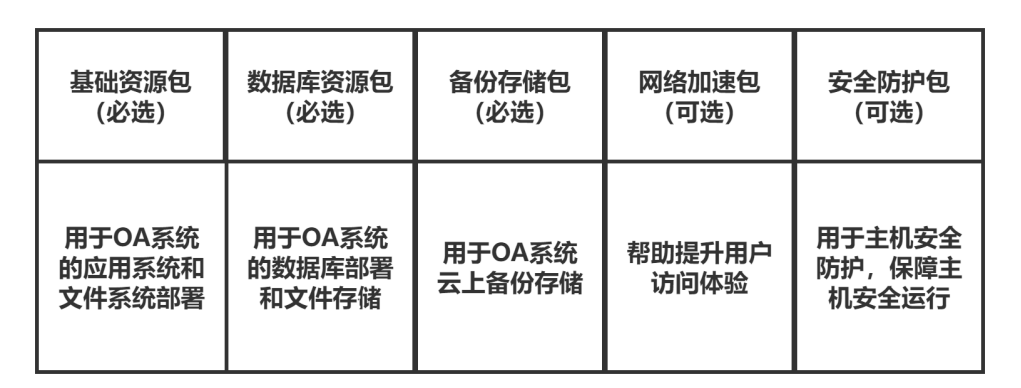 華為云雙11營(yíng)銷(xiāo)季OA上云解決方案一手評(píng)測(cè)，省時(shí)省錢(qián)更省心