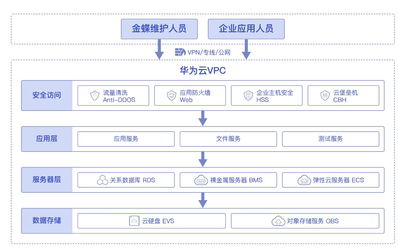 華為云雙11營銷季ERP上云體驗(yàn)，助力企業(yè)邁向云端