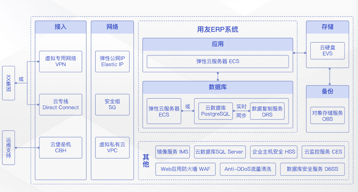 華為云雙11營銷季ERP上云體驗(yàn)，助力企業(yè)邁向云端