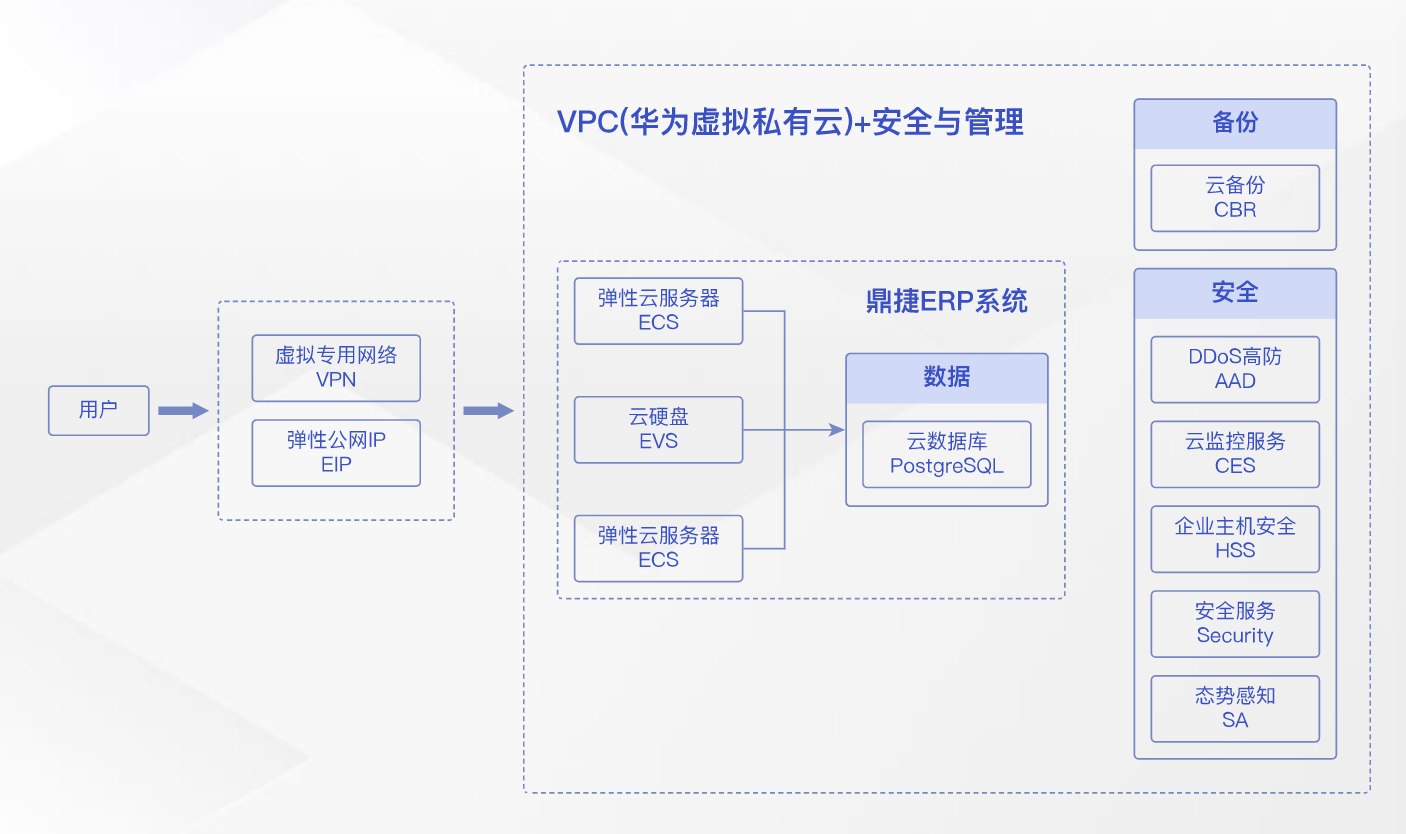 華為云雙11營銷季ERP上云體驗(yàn)，助力企業(yè)邁向云端