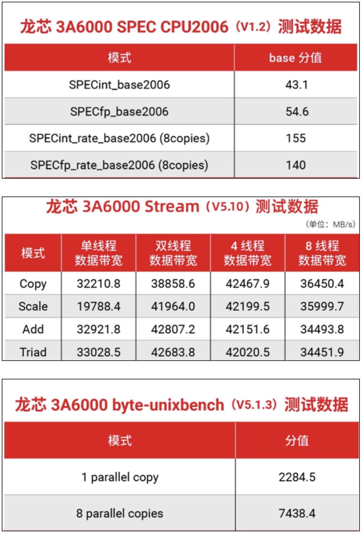 中国CPU里程碑！性能媲美Intel 10代酷睿龙芯3A6000 十几家厂商将采用