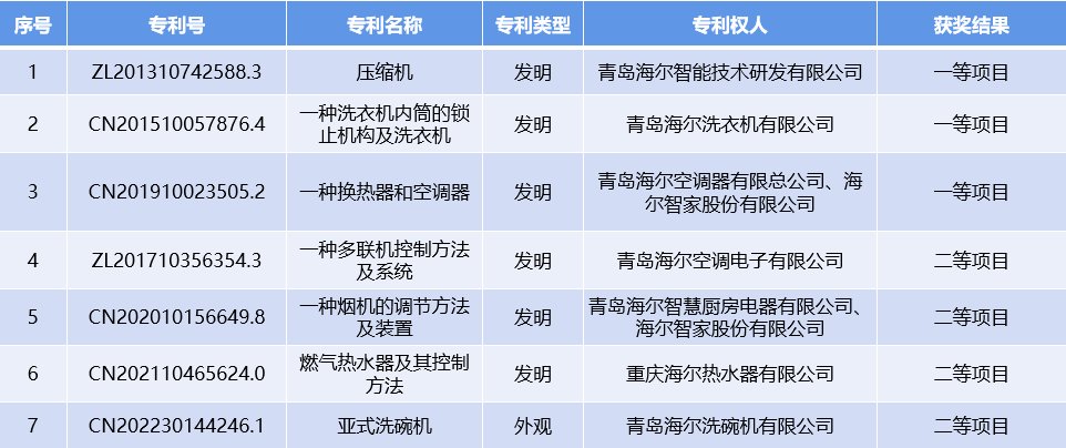 質(zhì)、量領(lǐng)跑行業(yè)！海爾7項專利入選2023年度輕工業(yè)專利成果名單