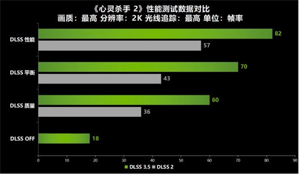 13年的等待《心靈殺手 2》重續(xù)前作！耕升 RTX 4060 Ti 踏雪+DLSS 3.5評測！