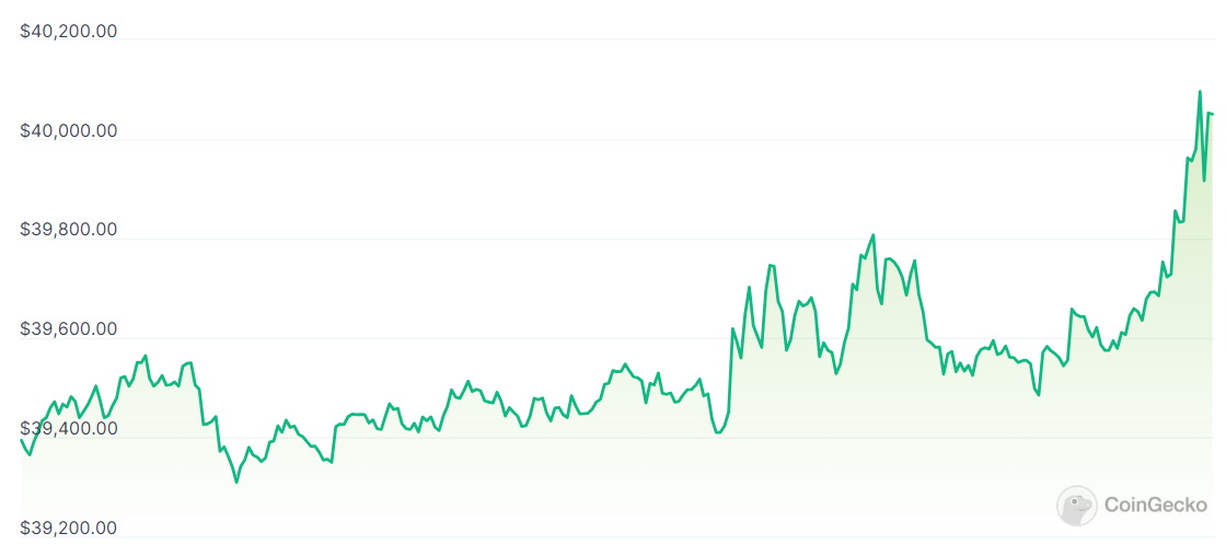 比特币19个月来首次突破4万美元，预测2024年或达到12.5万美元