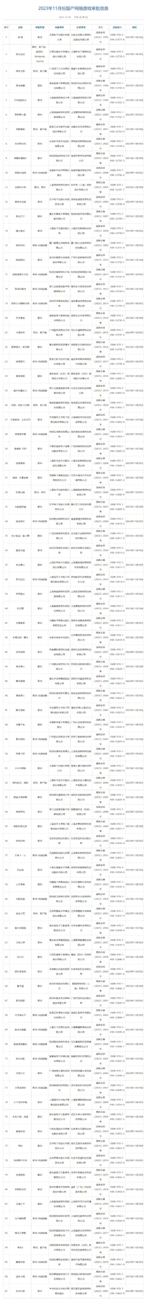 11月國產(chǎn)網(wǎng)絡(luò)游戲版號(hào)下發(fā) 共87款游戲獲批