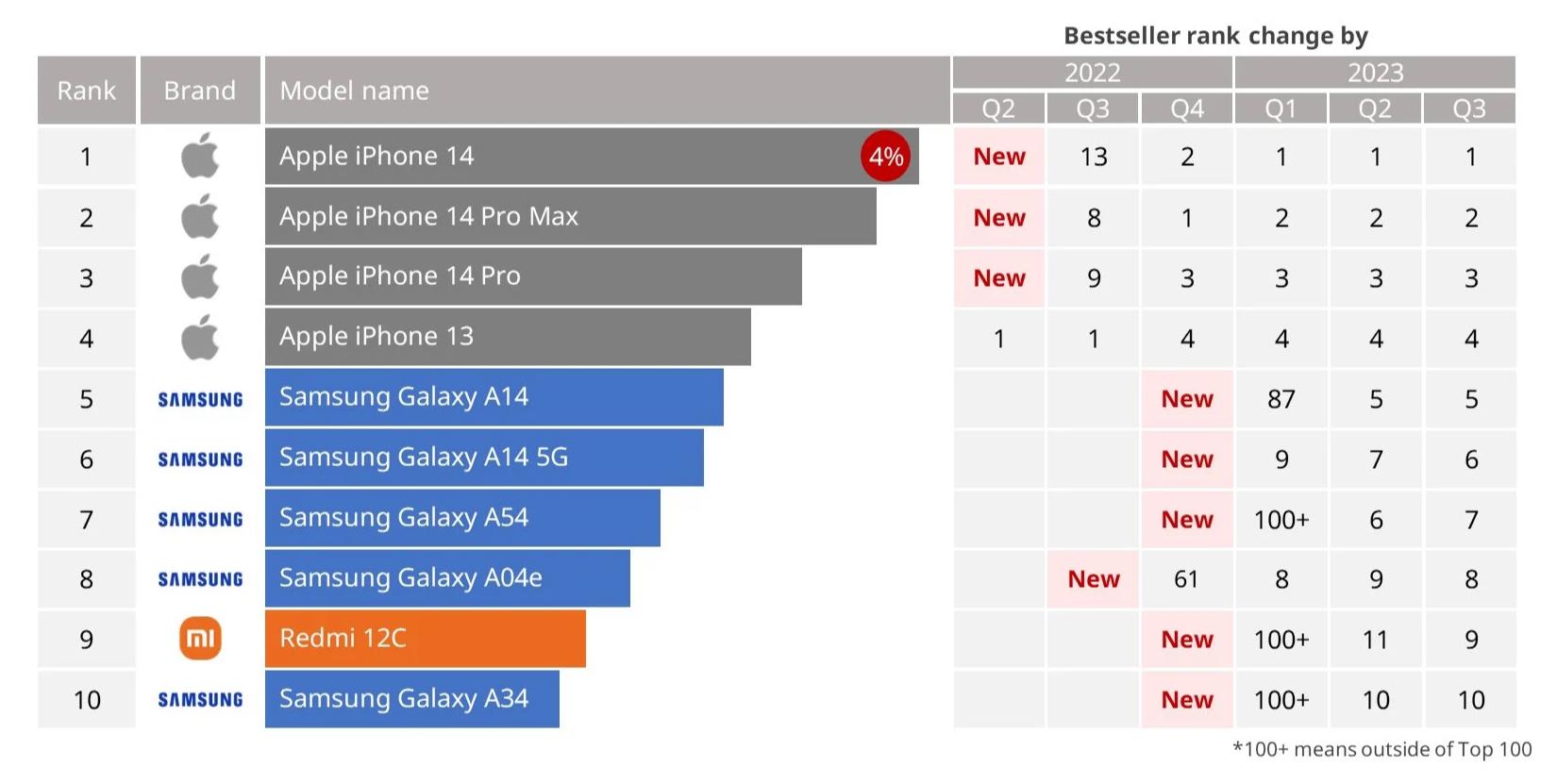 随着三星Samsung Galaxy S24即将上市 Galaxy S23 Ultra被挤出前10名