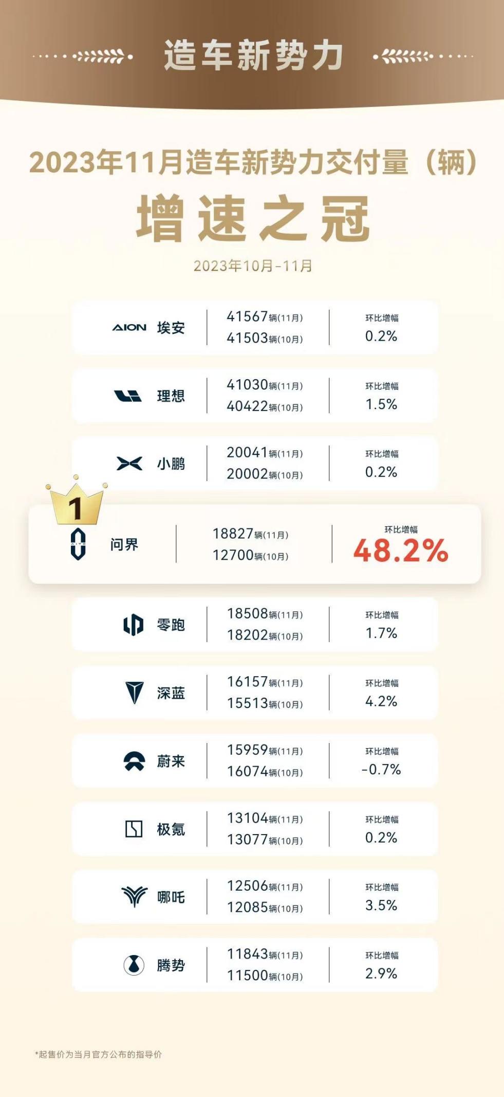 大空間、大智慧才是好體驗(yàn)，問界新M7創(chuàng)銷量增速里程碑