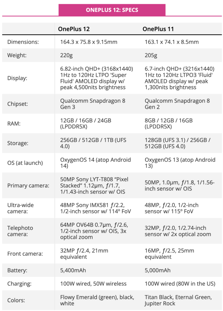 一加OnePlus 12即将全球发布！了解发布日期、价格和特点