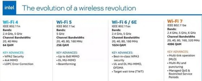 英特尔、联发科、博通联合支持Wi-Fi 7 陆续推新设备