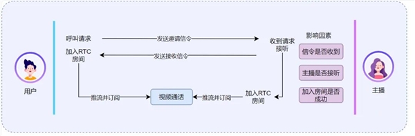 網(wǎng)易云信1對1社交解決方案，絲滑秒開不等待