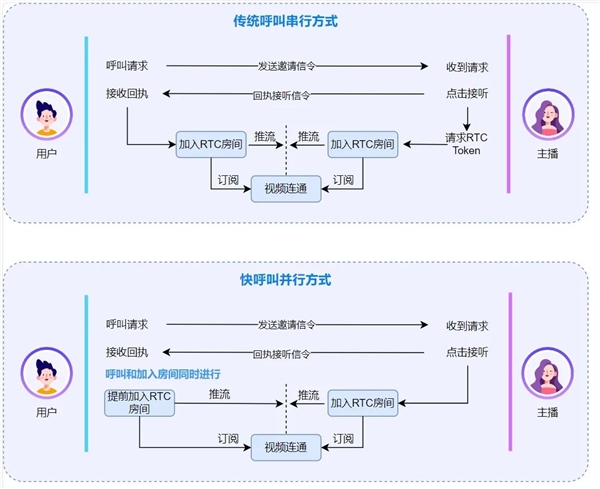 網(wǎng)易云信1對1社交解決方案，絲滑秒開不等待