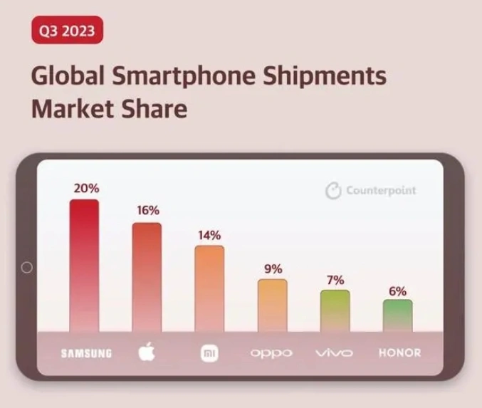 samsung 手机2023年第三季度全球智能手机市场下滑明显