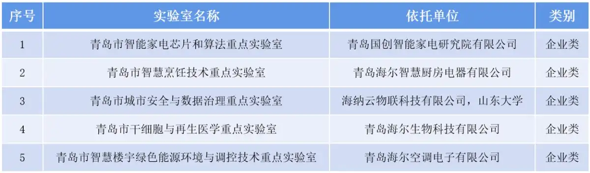 本次第一、總數(shù)第一！海爾新增5所青島市重點(diǎn)實(shí)驗(yàn)室