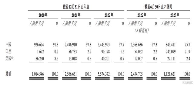 冪源科技赴港IPO：動力電池系統(tǒng)行業(yè)領(lǐng)跑者，年收入超55億元