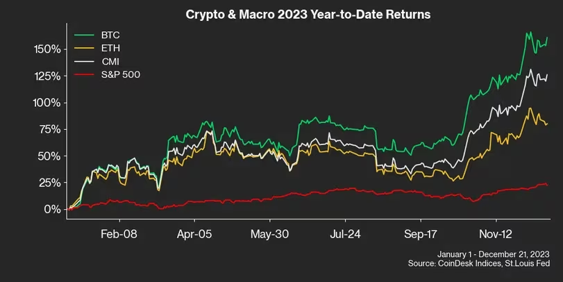 2023年誰(shuí)贏得了加密貨幣？加密貨幣市場(chǎng)指數(shù)分析