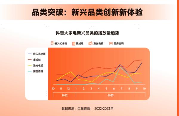 2023年創(chuàng)新消費(fèi)四件套：激光電視、嵌入式冰箱、集成灶、廚房空調(diào)