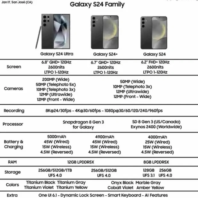 三星Samsung Galaxy S24系列全球规格曝光：Ultra独占骁龙8Gen3超频版处理器