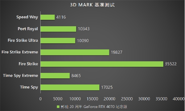 影馳 20 周年 RTX 4070 紀(jì)念版 攜手DLSS 3“流暢”一整年