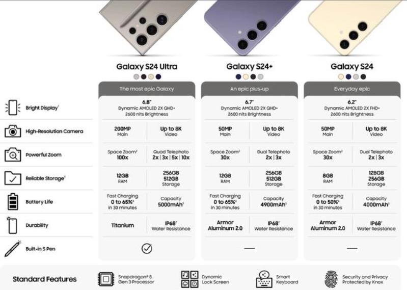 三星Samsung Galaxy S24全系列配置曝光 有两种处理器版本