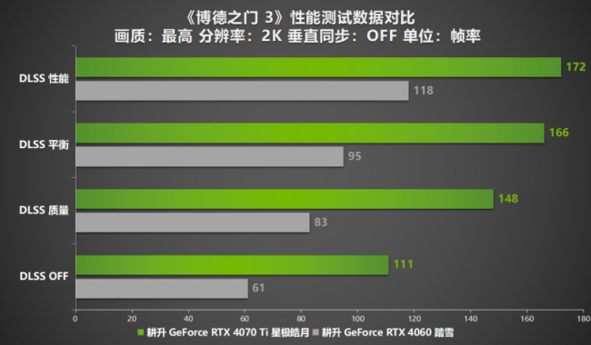 Steam冬促已過一半！三款史低熱銷3A大作耕升RTX 40顯卡全面測試！