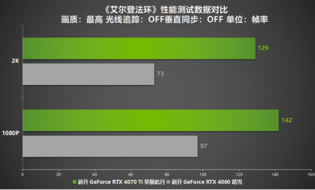 Steam冬促已過一半！三款史低熱銷3A大作耕升RTX 40顯卡全面測試！