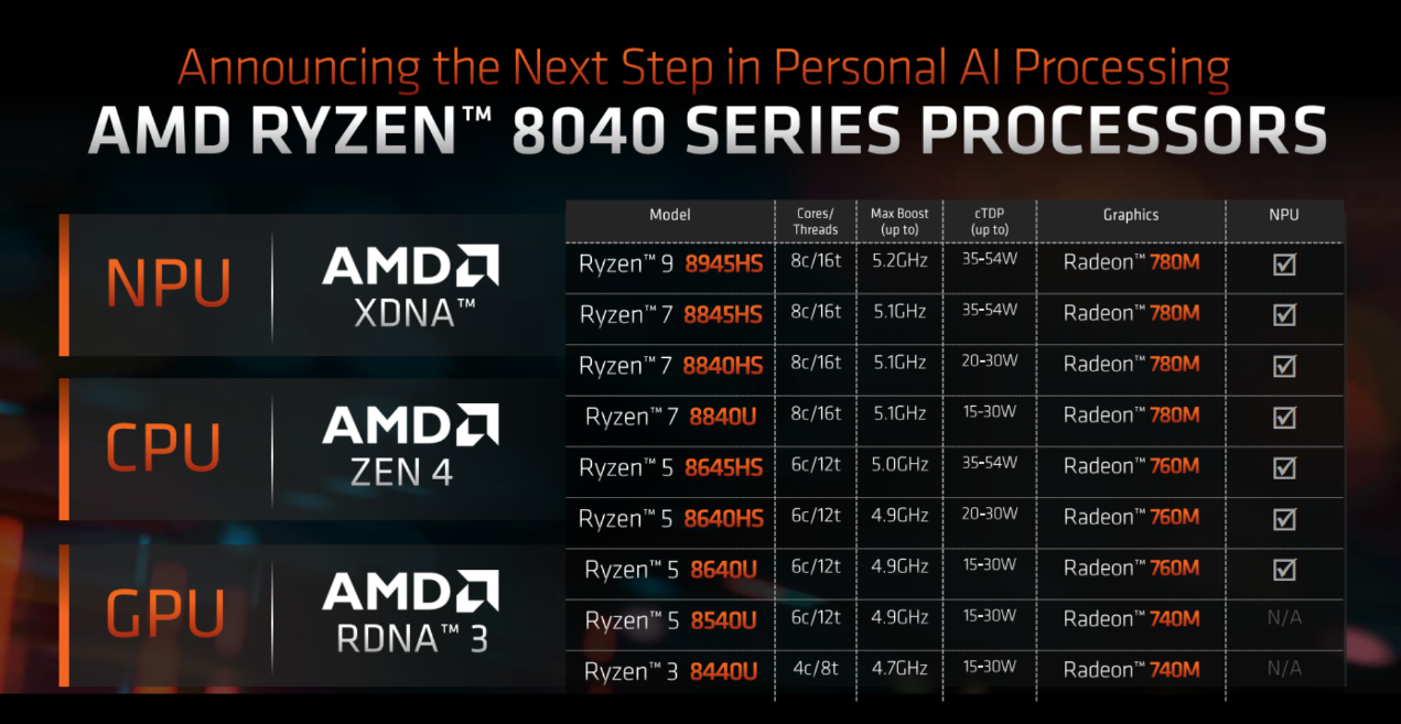 AMD首次公开锐龙8040性能数据：多方面领先