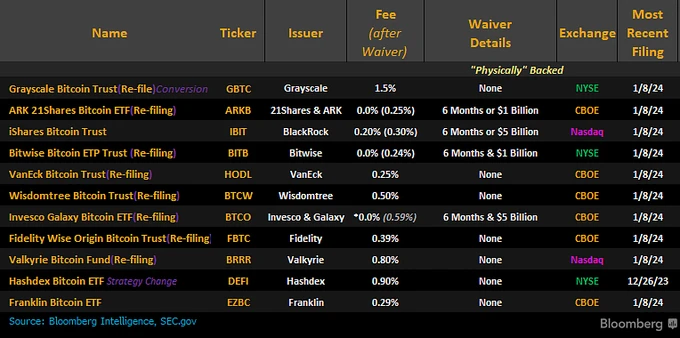 BTC強勢突破4.7萬美元，ETF“成敗”緊張待定