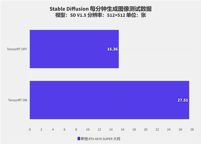 硬朗大將在線秀肌肉！影馳RTX 4070 SUPER大將評(píng)測(cè)