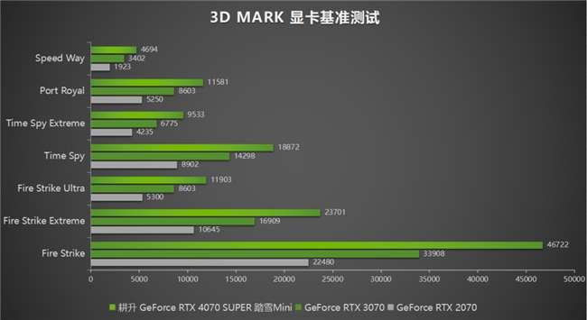 AI性能狂飆！耕升 GeForce RTX 4070 SUPER 踏雪Mini性能解禁