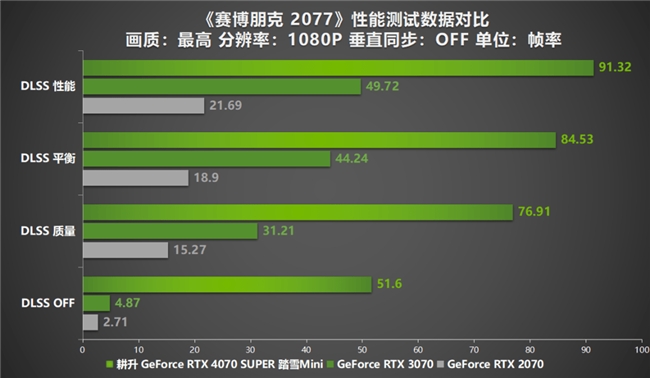 AI性能狂飆！耕升 GeForce RTX 4070 SUPER 踏雪Mini性能解禁