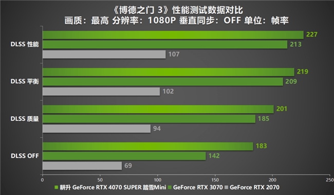 AI性能狂飆！耕升 GeForce RTX 4070 SUPER 踏雪Mini性能解禁