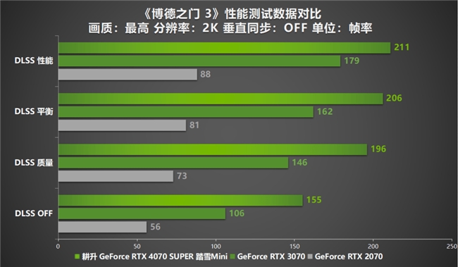 AI性能狂飆！耕升 GeForce RTX 4070 SUPER 踏雪Mini性能解禁