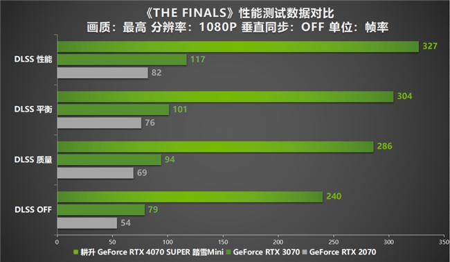 AI性能狂飆！耕升 GeForce RTX 4070 SUPER 踏雪Mini性能解禁