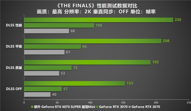 AI性能狂飆！耕升 GeForce RTX 4070 SUPER 踏雪Mini性能解禁