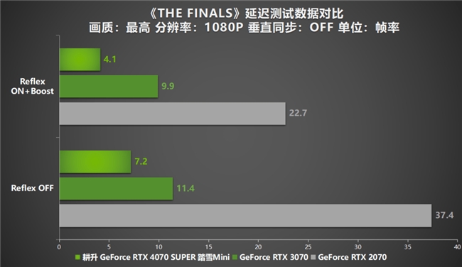 AI性能狂飆！耕升 GeForce RTX 4070 SUPER 踏雪Mini性能解禁