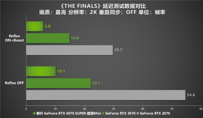 AI性能狂飆！耕升 GeForce RTX 4070 SUPER 踏雪Mini性能解禁