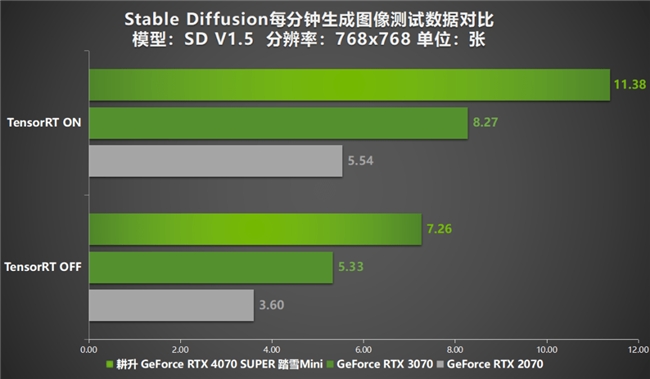 AI性能狂飆！耕升 GeForce RTX 4070 SUPER 踏雪Mini性能解禁