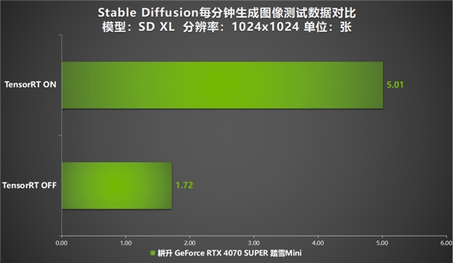 AI性能狂飆！耕升 GeForce RTX 4070 SUPER 踏雪Mini性能解禁