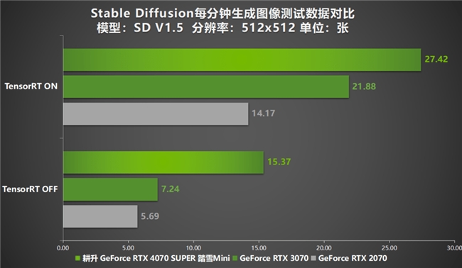 AI性能狂飆！耕升 GeForce RTX 4070 SUPER 踏雪Mini性能解禁