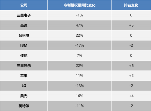 5G時代創(chuàng)新提速，高通躍居專利授權(quán)榜第二名，第一名是這家公司