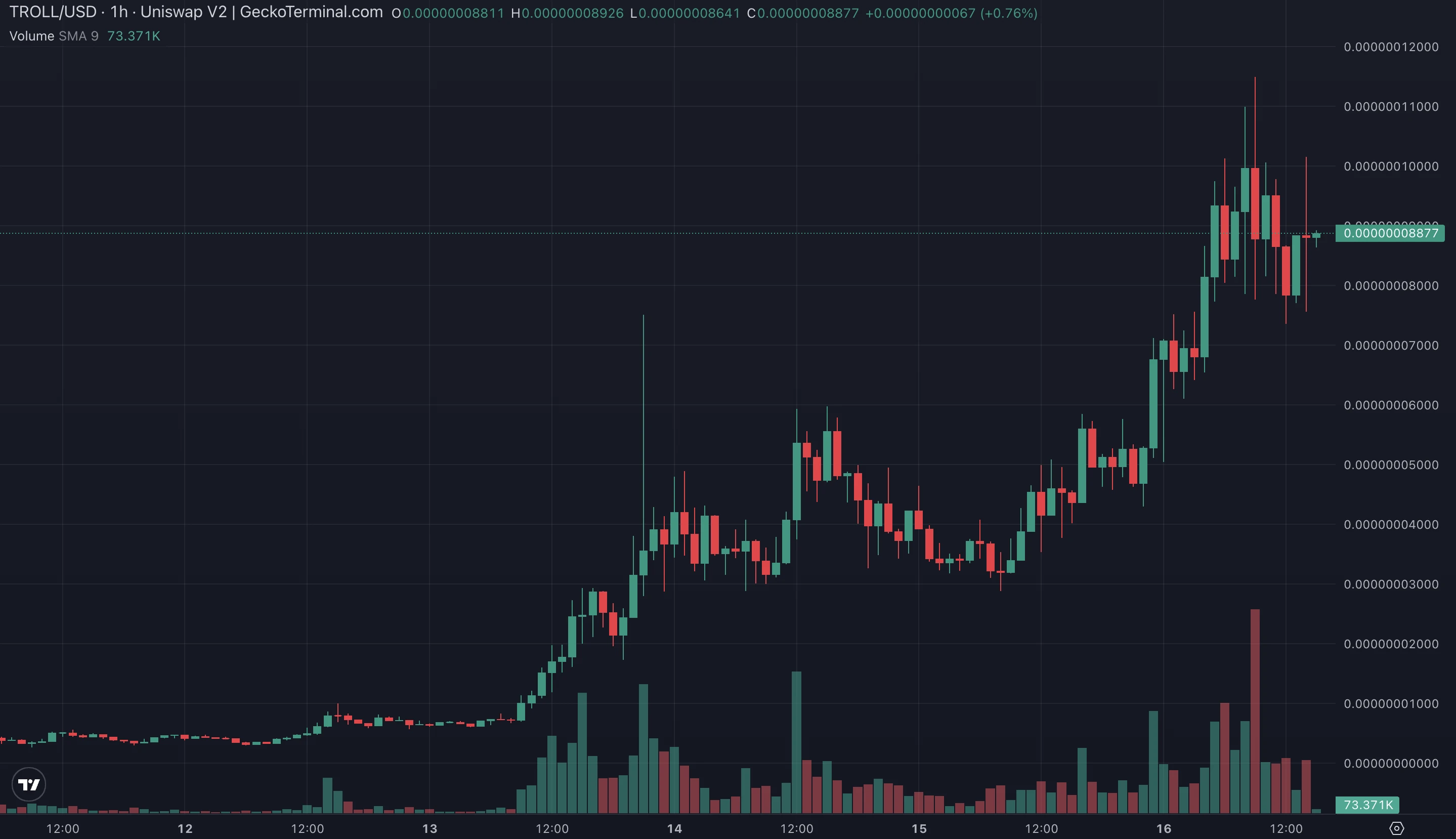 meme季再臨，TROLL引領風潮，加密市場危險信號浮現(xiàn)