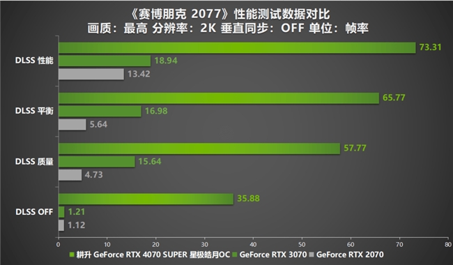 AI性能持續(xù)釋放！耕升 GeForce RTX 4070 SUPER 星極皓月 OC 評(píng)測(cè)解禁