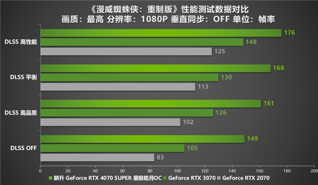 AI性能持續(xù)釋放！耕升 GeForce RTX 4070 SUPER 星極皓月 OC 評(píng)測(cè)解禁