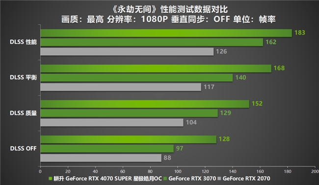 AI性能持續(xù)釋放！耕升 GeForce RTX 4070 SUPER 星極皓月 OC 評(píng)測(cè)解禁