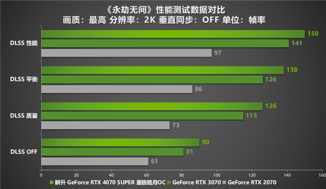 AI性能持續(xù)釋放！耕升 GeForce RTX 4070 SUPER 星極皓月 OC 評(píng)測(cè)解禁